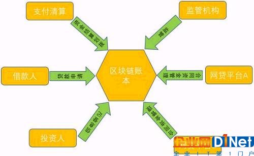 图1 区块链在网贷行业应用设想