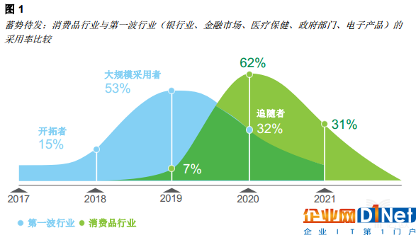 亿欧智库：区块链重塑消费者体验