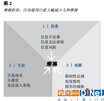 亿欧智库：区块链重塑消费者体验