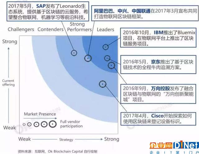 互联网龙头企业布局区块链+物联网