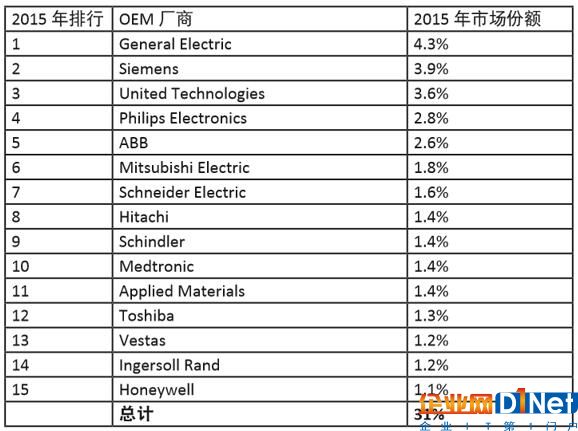 工业物联网（IIoT）——硅谷面临哪些机遇？