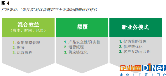 亿欧智库:区块链重塑消费者体验