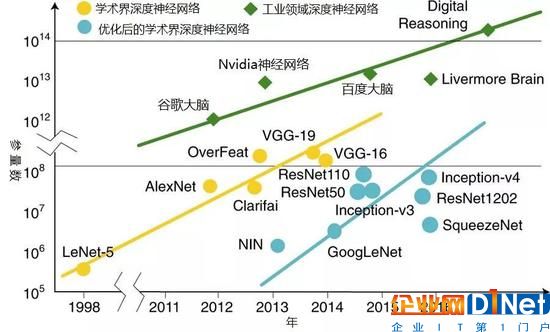 图1:前沿深度神经网络的迭代。深度神经网络的参数量呈现指数式增长。Y轴为对数坐标。