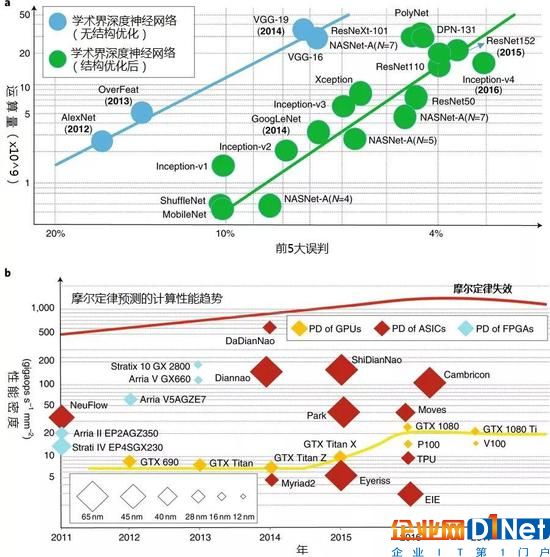 图3:运算量与性能密度之间的差距。a, 运算量对比ImageNet图像分类竞赛中领先的深度神经网络的前5大误判比率。b, 领先的GPU、ASIC和FPGA硬件平台性能密度。为匹配所需运算量,简单增加芯片面积并不可行。各年只标示了夺冠的深度神经网络。Y轴为对数坐标。