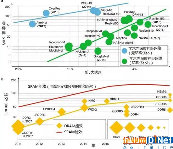 图4:内存访问量和内存能效之间存在差距。a, 参数量(与内存访问量高度相关)对比各年ImageNet图像分类竞赛中领先的深度神经网络的前5大误判比率。b, 主流存储技术的内存能效。内存能效在有限能量预算下将无法支持日益增长的内存访问量。各年只标示了夺冠的深度神经网络。Y轴为对数坐标。