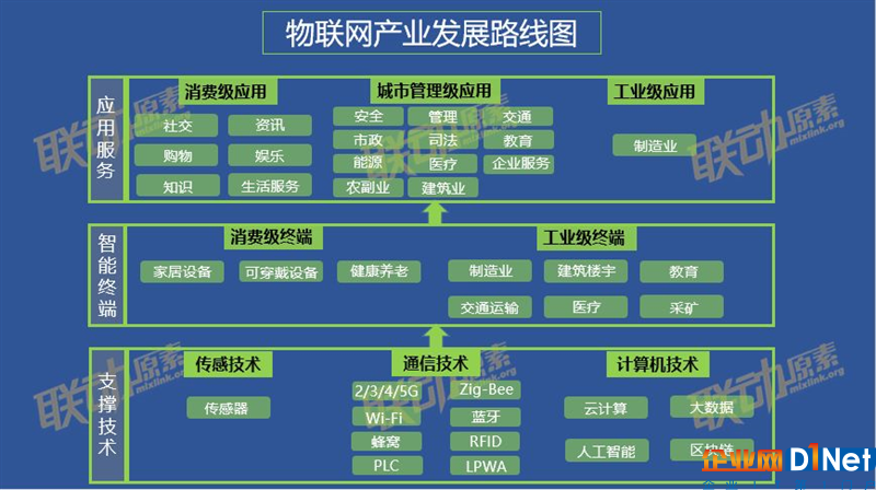 几分钟让你了解物联网的新应用——物联网应用开发平台发展路径浅析