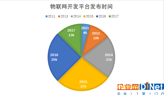 几分钟让你了解物联网的新应用——物联网应用开发平台发展路径浅析