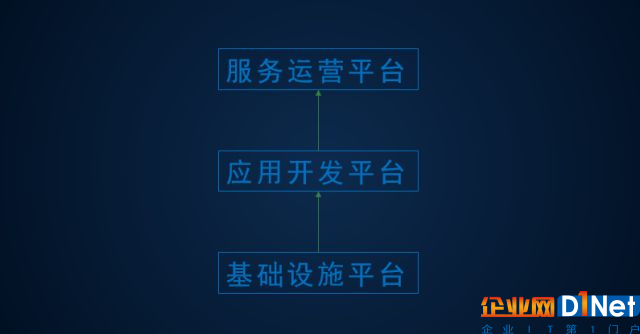 几分钟让你了解物联网的新应用——物联网应用开发平台发展路径浅析