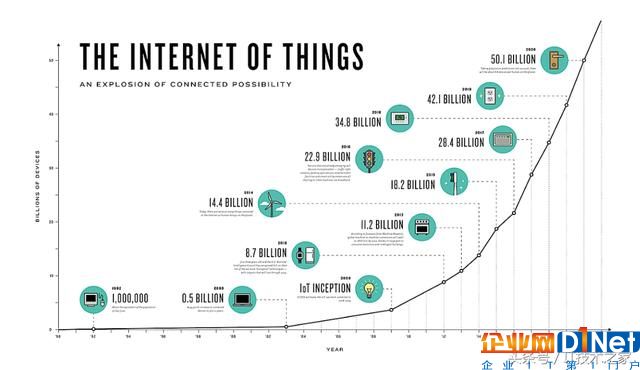 物联网的那些事