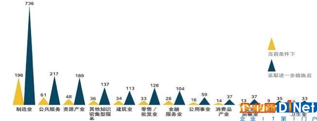 埃森哲联合Frontier Economics预估物联网市场空间