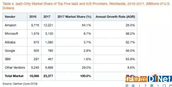 Gartner2017年度全球公有云IaaS市场份额分析报告
