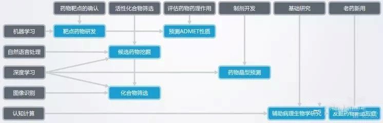 当医药行业遇上人工智能,AI 是否能为特效药“降降温”