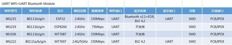 如何实现智能控制，无线模块选型至关重要