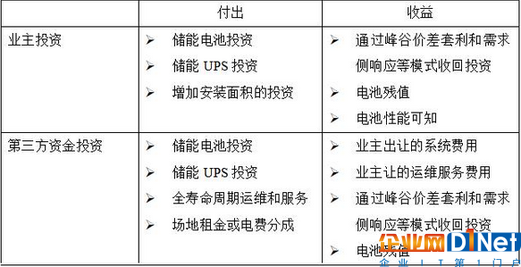 数据中心耗能过大，是时候考虑储能型数据中心了