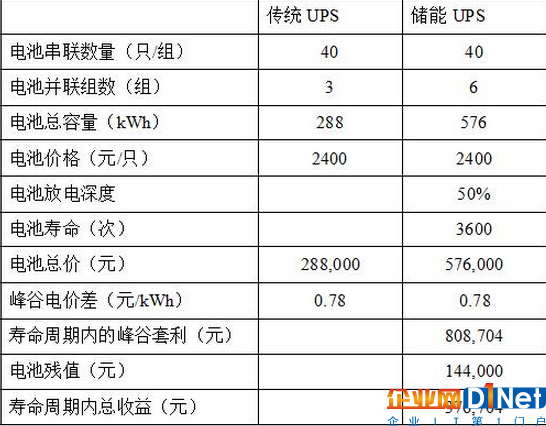 数据中心耗能过大，是时候考虑储能型数据中心了