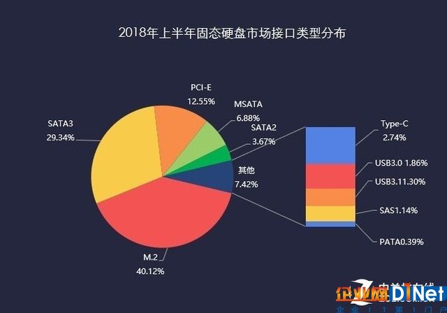 2018上半年存储ZDC报告