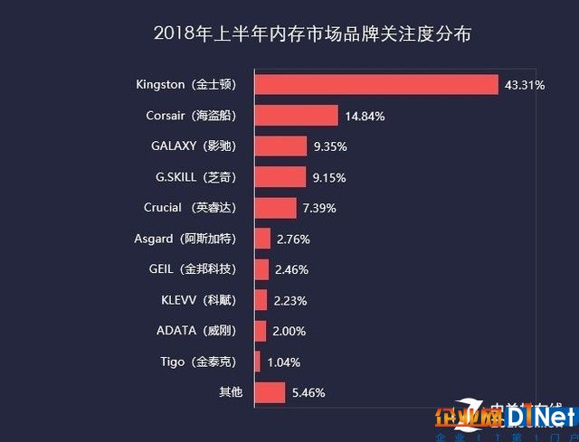 2018上半年存储ZDC报告
