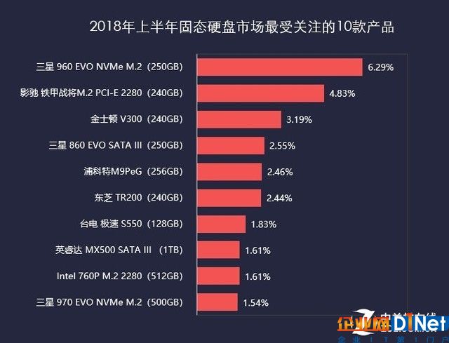 2018上半年存储ZDC报告