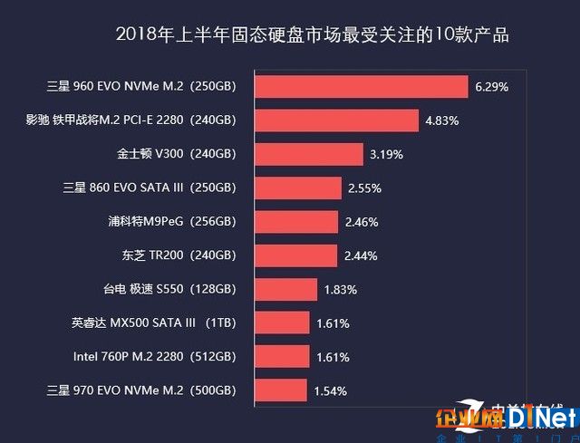 2018上半年存储ZDC报告  