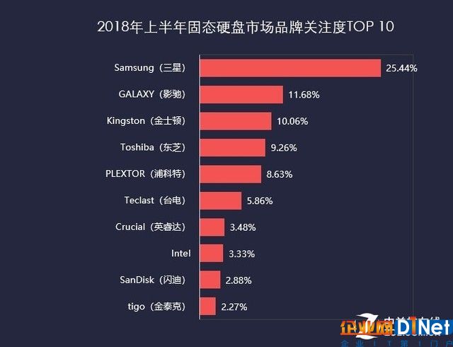 2018上半年存储ZDC报告