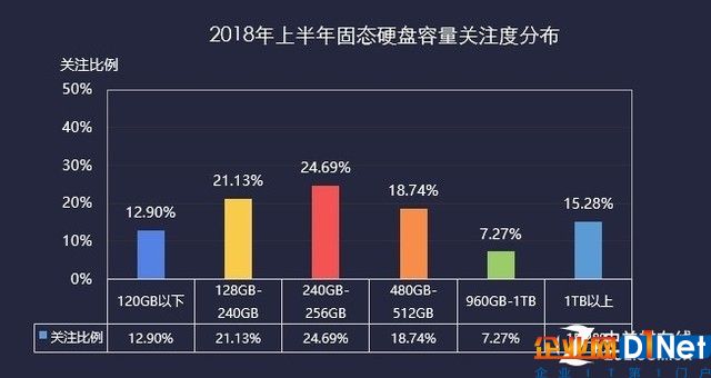 2018上半年存储ZDC报告