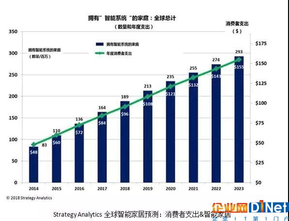 智能家居增长迅速 智能照明正在成为装修标配