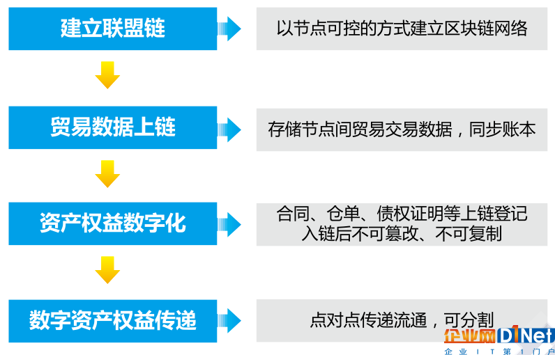 信通院发布金融区块链研究报告:区块链并未颠覆现有金融领域的生产关系