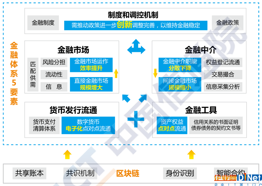 信通院发布金融区块链研究报告：区块链并未颠覆现有金融领域的生产关系