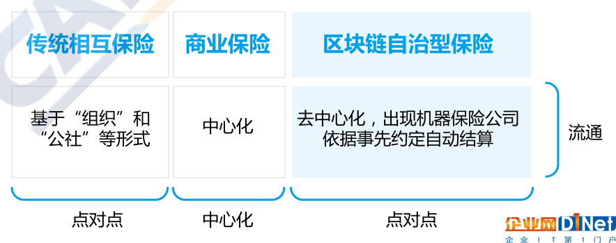 信通院发布金融区块链研究报告：区块链并未颠覆现有金融领域的生产关系