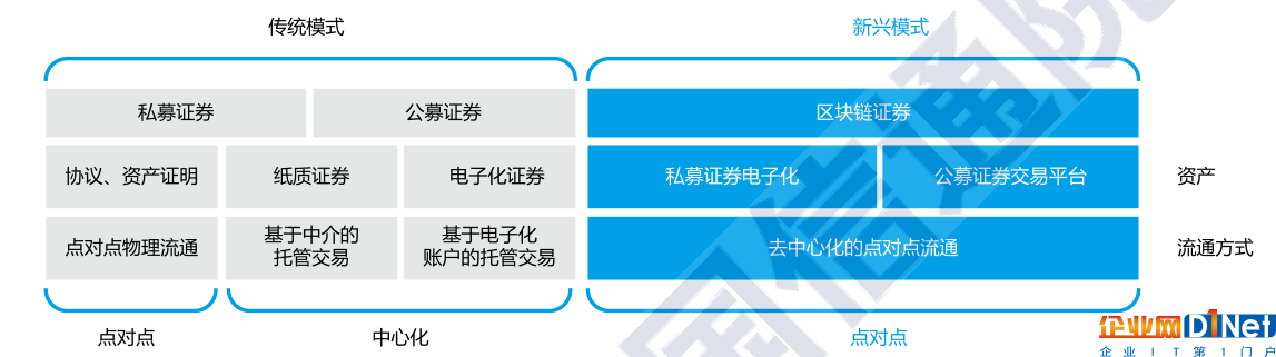信通院发布金融区块链研究报告:区块链并未颠覆现有金融领域的生产关系