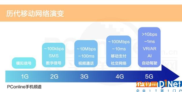1G到5G的演变,不只是网速的提升