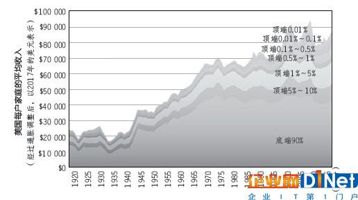 图一:1920—2015年,美国家庭收入的变化趋势