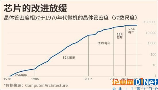 图表均来自英国《金融时报》，观察者网汉化