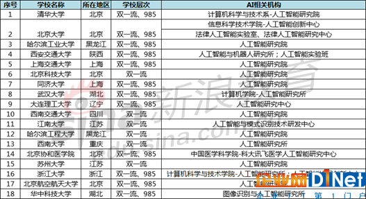 设立人工智能研究院的院校