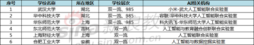 设立人工智能实验室的院校