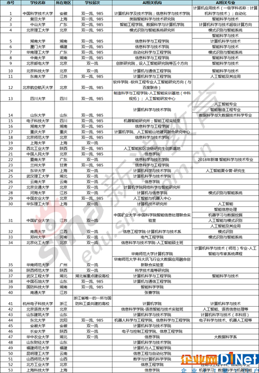 以计算机学院、信息学院等院系进行人工智能方向人才培养的院校