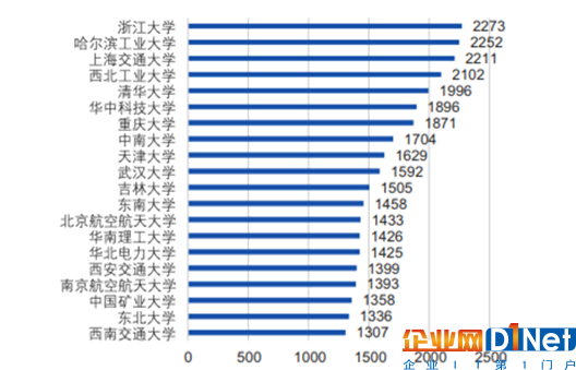 中国人工智能人才投入量排名前20科研院所-《中国人工智能发展报告2018》