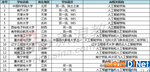 设立人工智能学院的院校