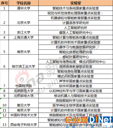 高校人工智能相关实验室