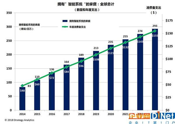 全球智能家居市场规模再过五年将高达1550亿美元