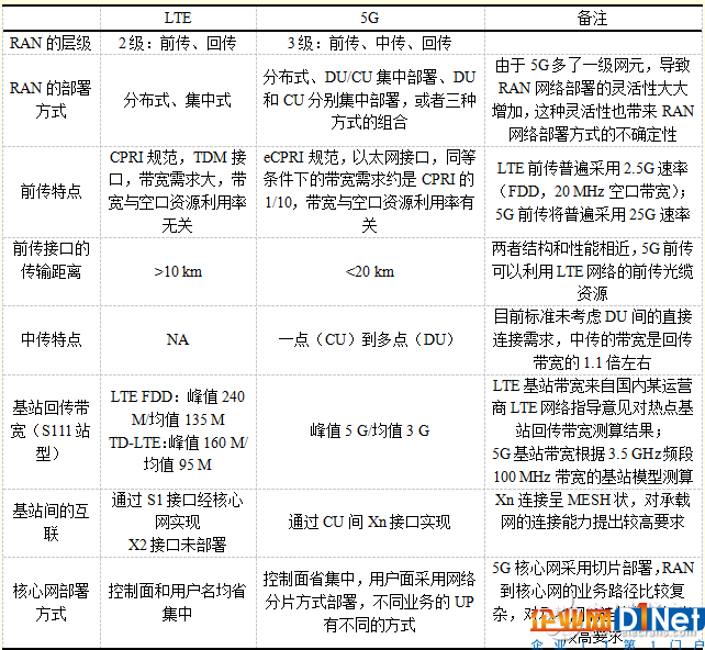 5G网络架构有什么特点?对承载网有什么影响?