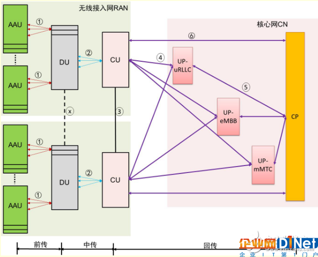 5G网络架构有什么特点?对承载网有什么影响?