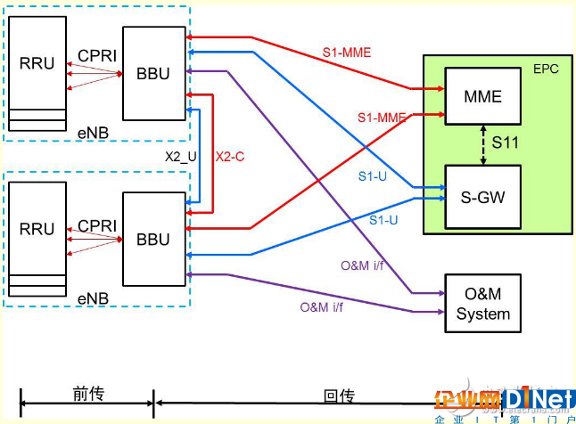 5G网络架构有什么特点?对承载网有什么影响?