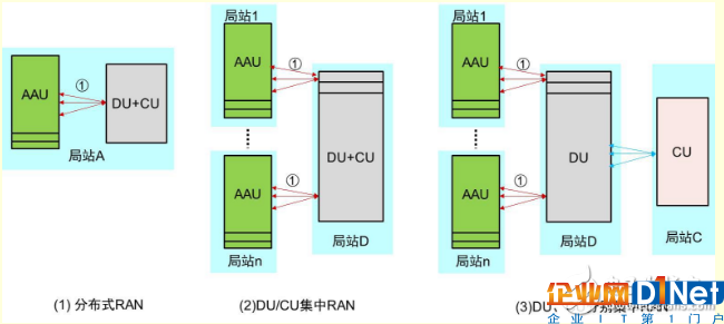 5G网络架构有什么特点?对承载网有什么影响?