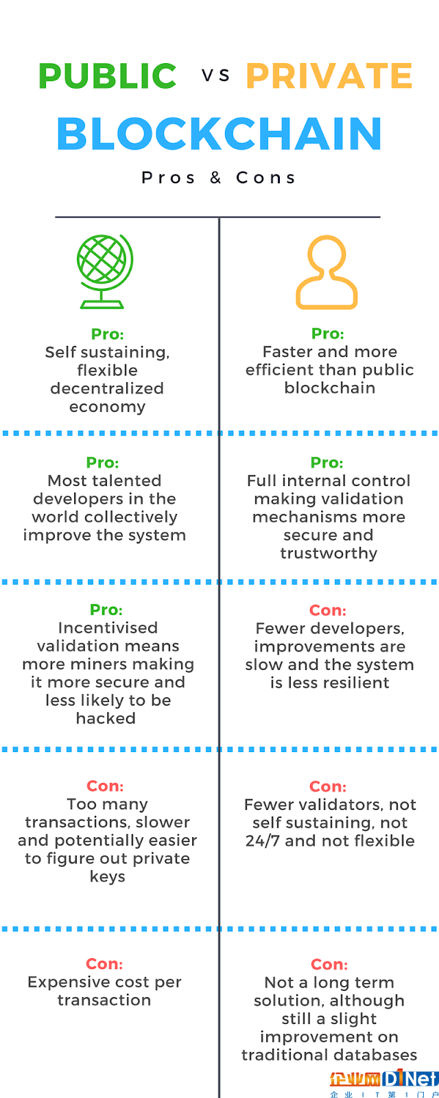 区块链底层架构分析:私有链 vs 公有链 vs 联盟链
