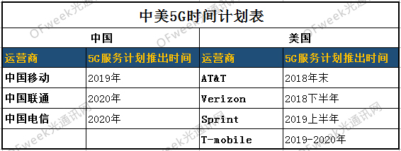 5G风口之下|中美部署大对比