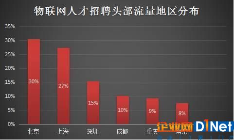 物联网、大数据产业前景大好,人才稀缺成最大问题