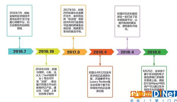 2018年7月20日，阿里巴巴将运用区块链等技术对市面上农产品全流程溯源。