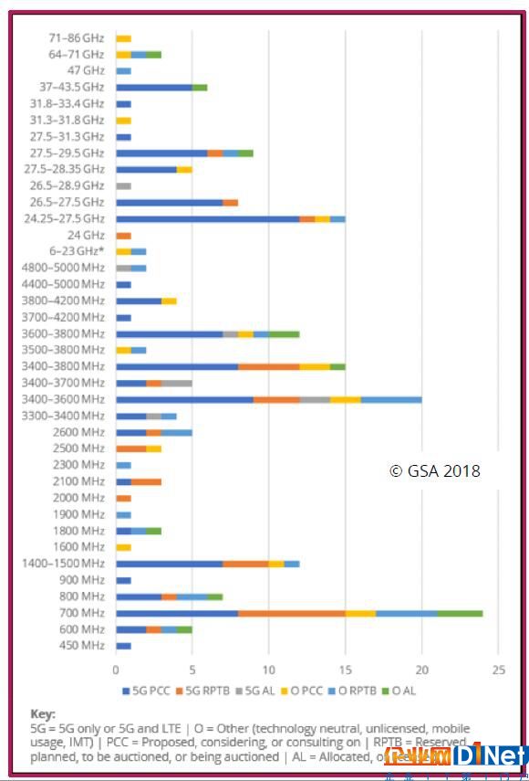 GSA最新全球5G频谱报告：42个国家已经采取相关行动