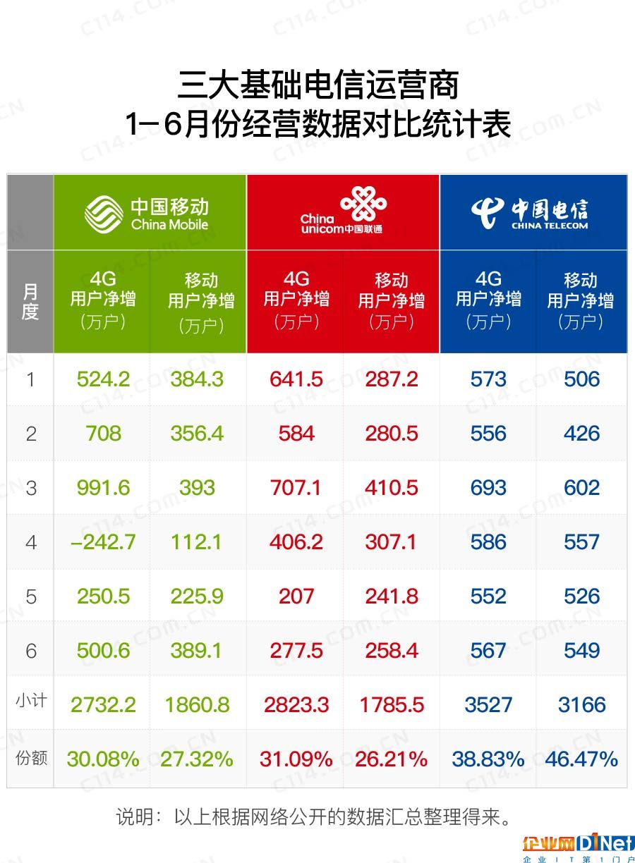 互挖墙脚成功 通信业老大和老二或开启较劲之旅